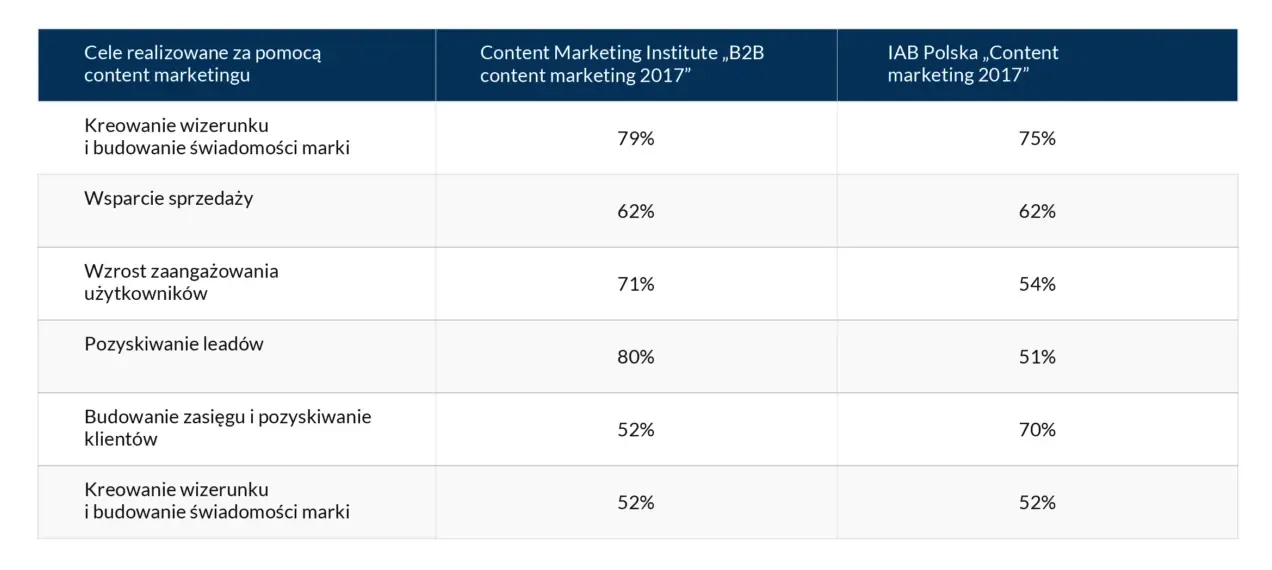 cele content marketingu