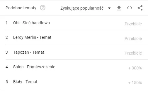 podobne zagadnienia google trends