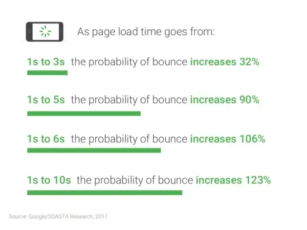 Page Speed