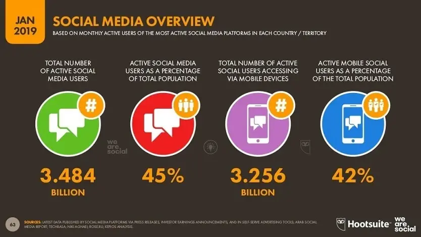 najpopularniejsze serwisy social media