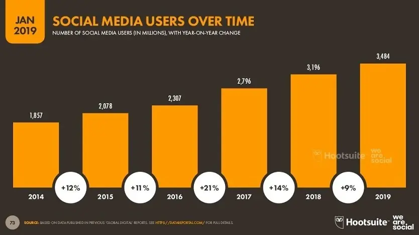 Przyrost użytkowników social mediów w skali globalnej