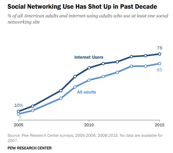 Social Networking