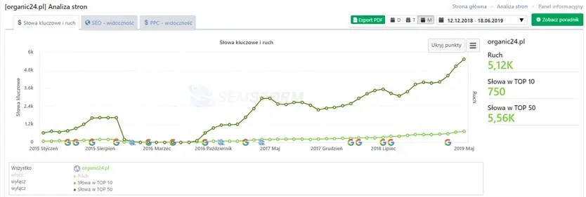 Ilość fraz sklepu internetowego ze zdrową żywnością