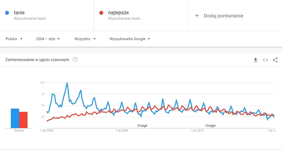 Tanie i najlepsze