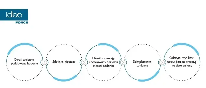 Schemat testów