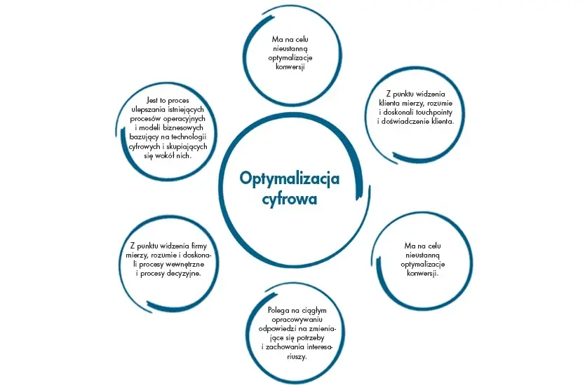 Optymalizacja cyfrowa
