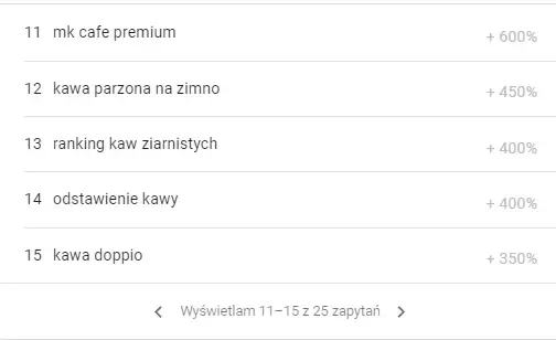 tematy na bloga z google trends