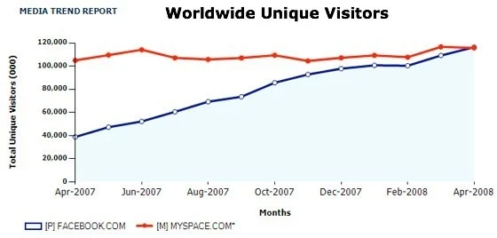 Myspace statystyka