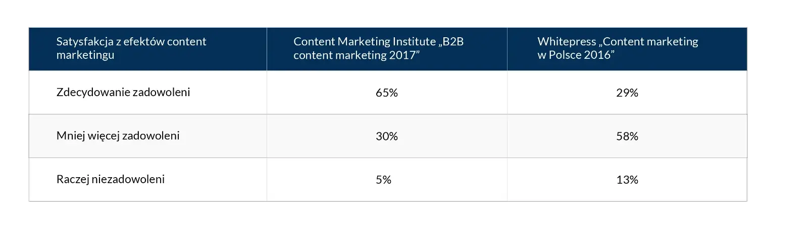 content marketing efekty