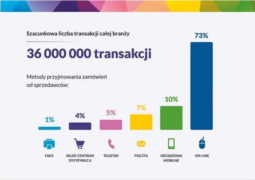 branza e-commerce