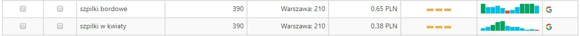popularnosc słów kluczowych