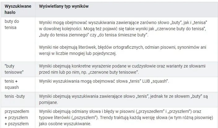 wytyczne wyszukiwania w google trends