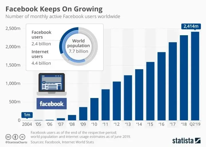 Facebook wzrost