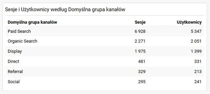 Sesje i użytkownicy