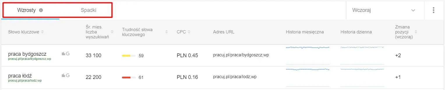 Wzrosty i spadki