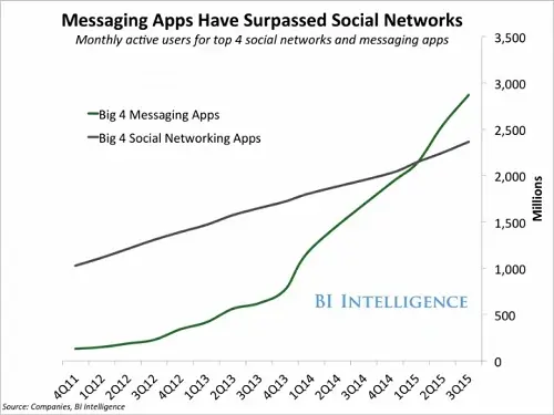 zainteresowanie social media