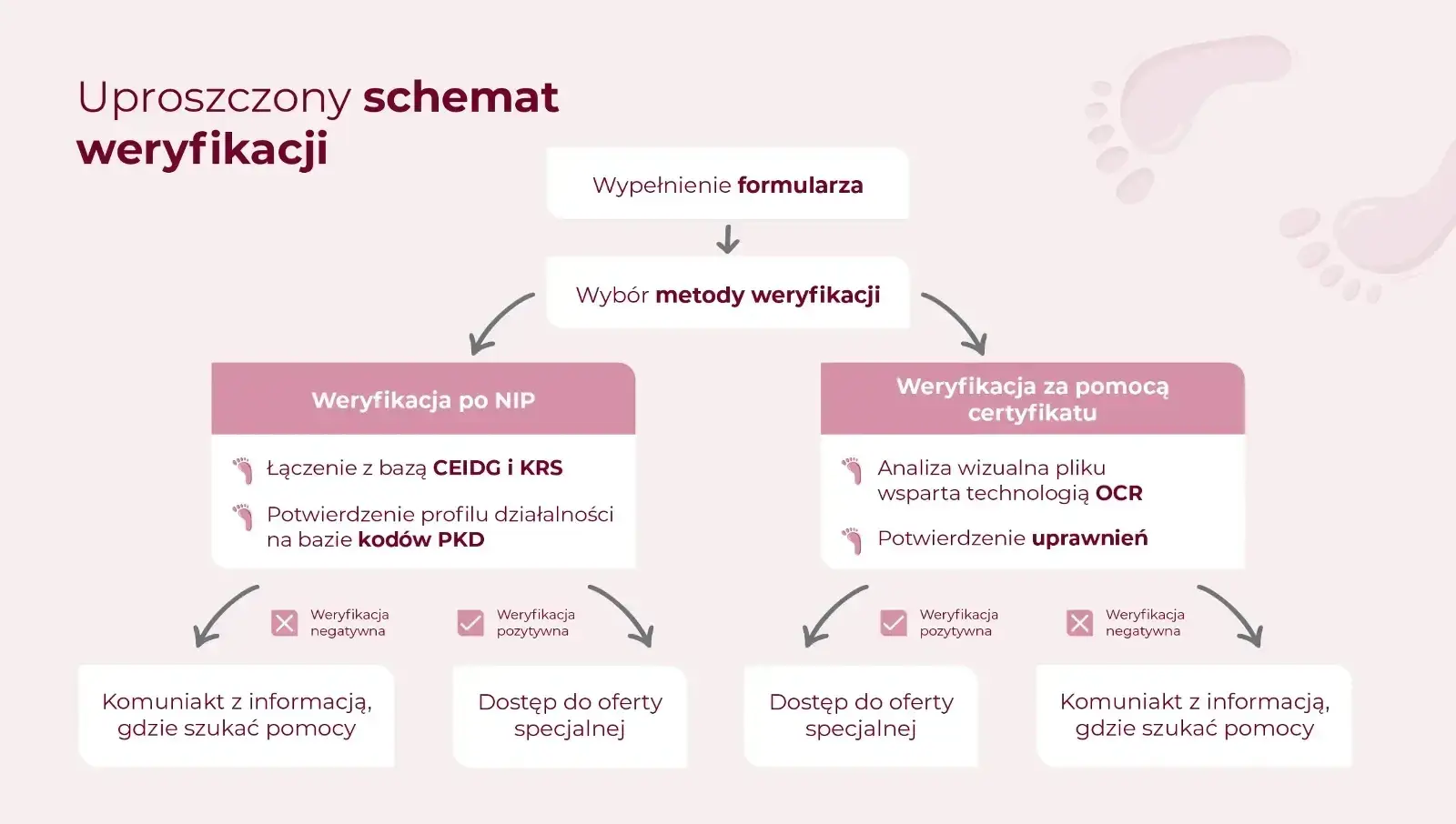 uproszczony_schemat_weryfikacji