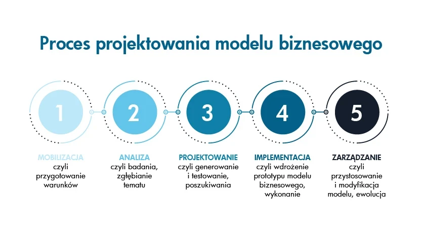 projektowanie-modelu-small