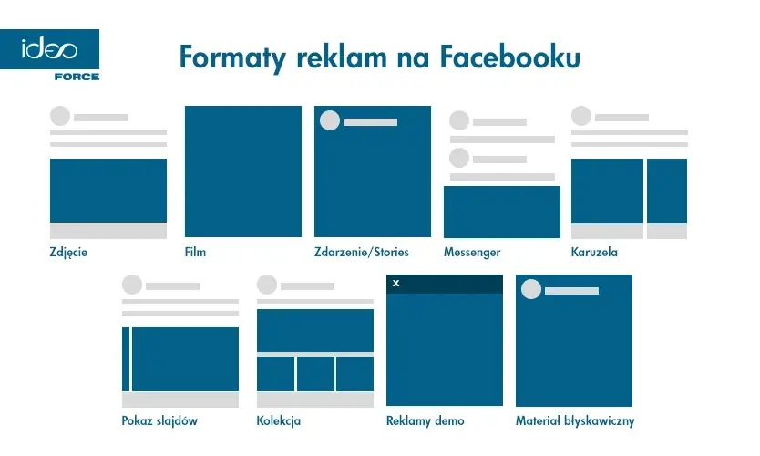 Formaty reklam Facebook ads