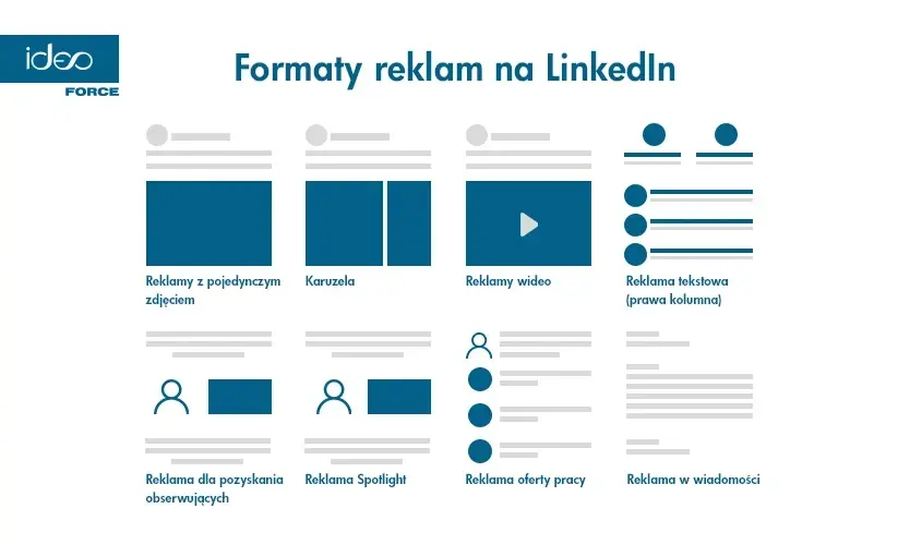 Formaty reklam LinkedIn