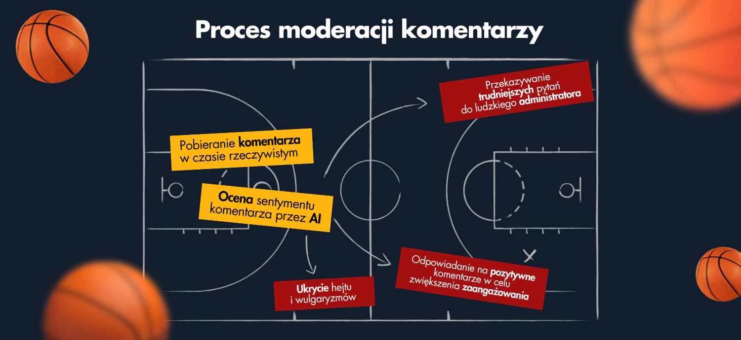 Pobieranie komentarza w czasie rzeczywistym Ocena sentymentu komentarza przez AI Ukrycie hejtu i wulgaryzmów Odpowiadanie na pozytywne komentarze w celu zwiększenia zaangażowania Przekazywanie tru