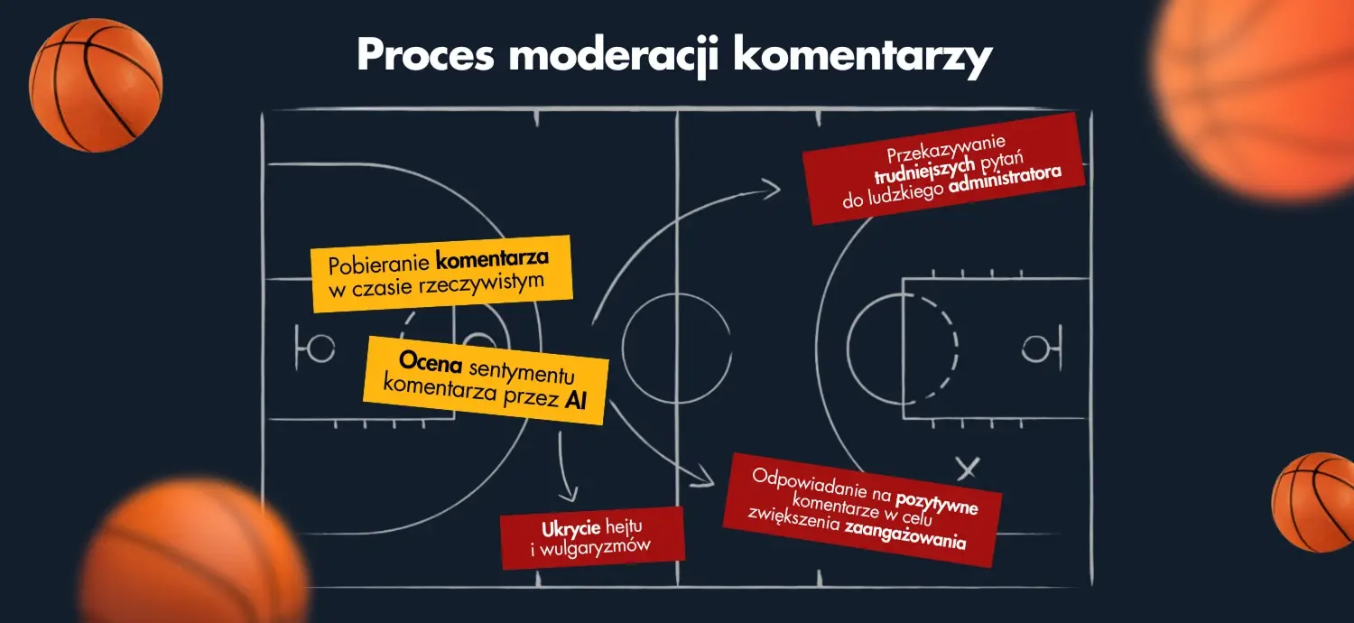 Pobieranie komentarza w czasie rzeczywistym Ocena sentymentu komentarza przez AI Ukrycie hejtu i wulgaryzmów Odpowiadanie na pozytywne komentarze w celu zwiększenia zaangażowania Przekazywanie tru